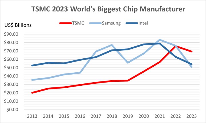 TSMC dünyanın en büyük yarı iletken üreticisi oldu: Intel ve Samsung’u geçti