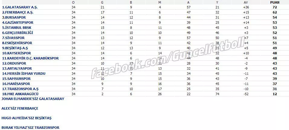  Buraksız Trabzonspor - Elmandersiz Galatasaray - Almeidasız Beşiktaş Alexsiz Fenerbahçe  ???