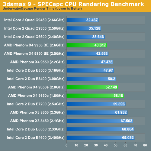  AMD Phn 9850 mi İNTEL Q6600 mü