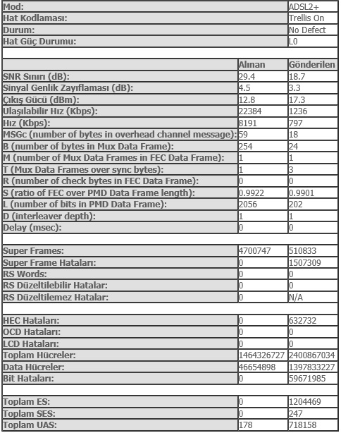  ADSL Modem arayüzündeki Super Frame Hataları?