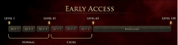 Path of Exile 2, Erken Erişim içeriğiyle meraklılarıyla buluşuyor!