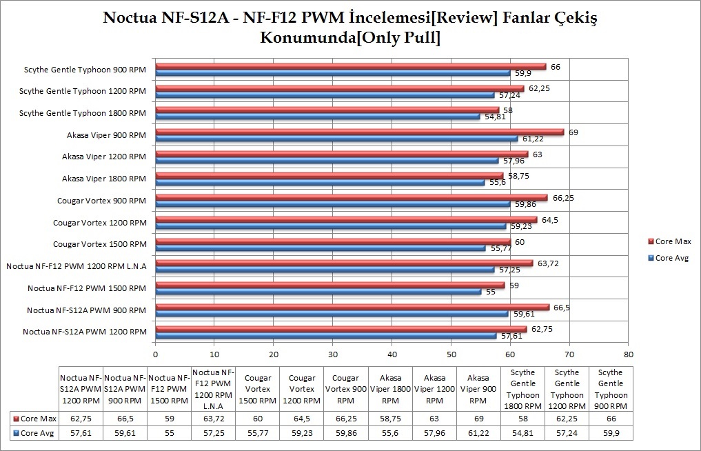  Noctua NF-A15 PWM & NF-S12A  PWM & NF-F12 PWM  [Kullanıcı İncelemesi]