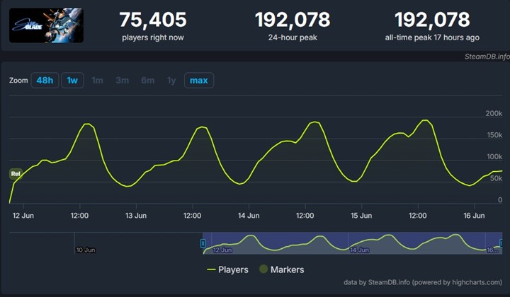 Stellar Blade, Sony’nin en büyük PC çıkışı oldu