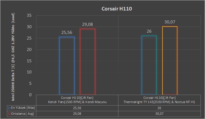 Corsair H110 İncelemesi [Yeni Krala Selam Olsun]