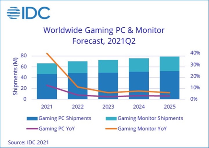 Oyuncu PC ve monitör satışları istikrarını koruyor