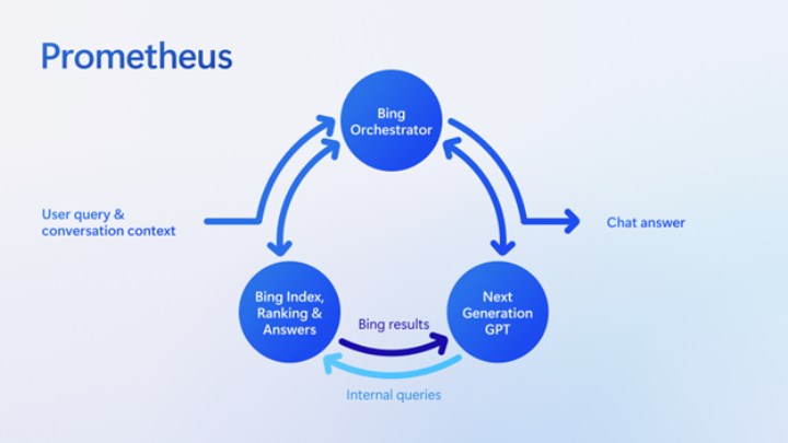 Aramanın şeklini değiştiren Microsoft'un yeni yapay zeka modeli: Prometheus