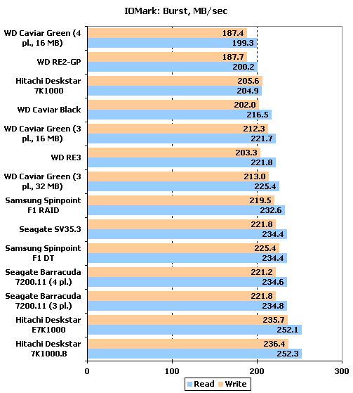 ## Hitachi, Samsung, Seagate ve WD - 1 TB Sabit Disk Testi (XbitLabs) ##