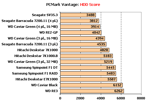  ## Hitachi, Samsung, Seagate ve WD - 1 TB Sabit Disk Testi (XbitLabs) ##