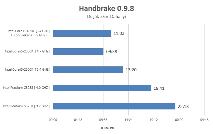 Intel I5-4690 İncelemesi [Ortaya Karışık]