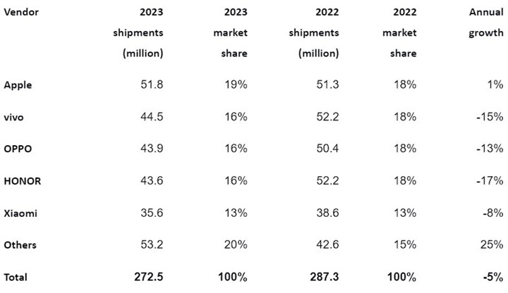 Huawei, Çin'de ilk beşe geri döndü, Apple ise bir ilke imza attı