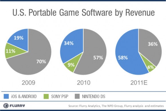 Android ve iOS, taşınabilir video oyunları gelirlerinde konsolları geride bıraktı 
