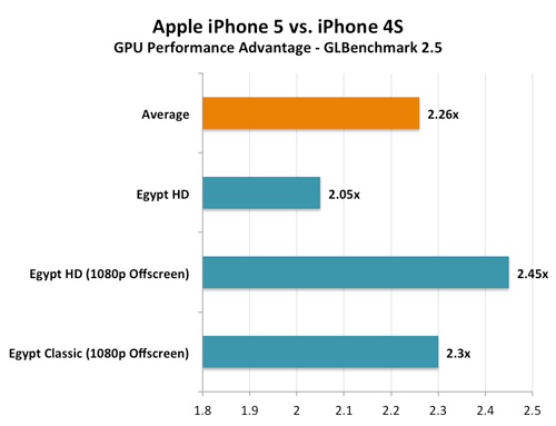 Apple iPhone 5'e ait detaylı test sonuçları yayınlandı