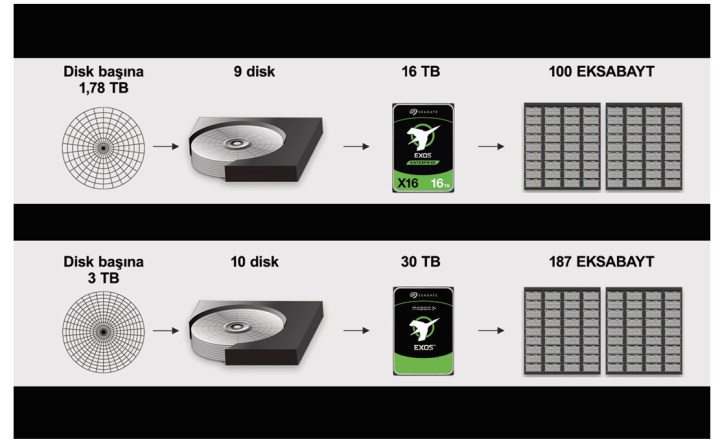 Seagate'in depolama alanında devrim yaratan Mozaic 3+ teknolojisi nedir?