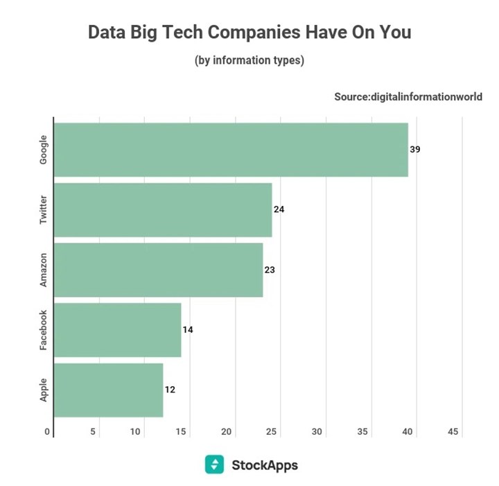 Araştırma: Verilerinizi en çok toplayan şirketler ortaya çıktı