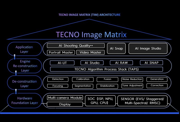 Tecno yeni amiral gemisi kamera teknolojilerini duyurdu