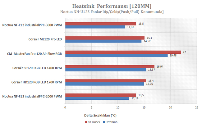 Noctua NF-F12 industrialPPC-3000 PWM İncelemesi [Terminator I]