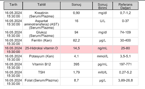 yüksek hemoliz değeri (tıpçılar yardım)