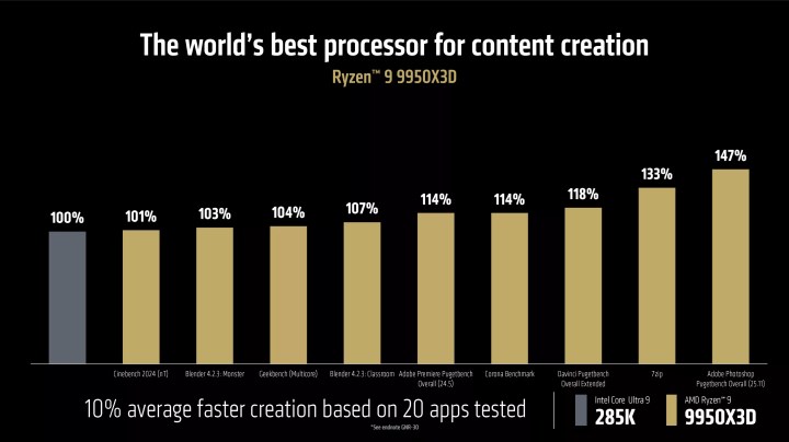 AMD Ryzen 9 9950X3D ve 9900X3D işlemciler tanıtıldı: Intel’e yüzde 20 fark atıyor