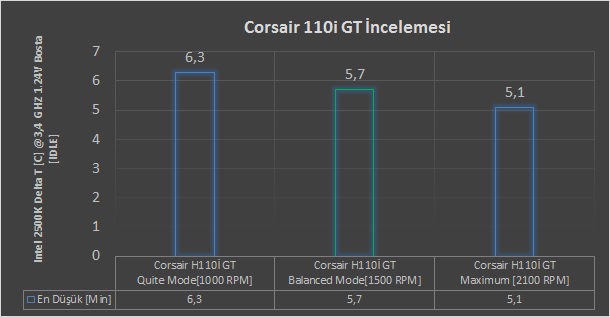 Corsair H110i GT İncelemesi [Kış Kapıda]