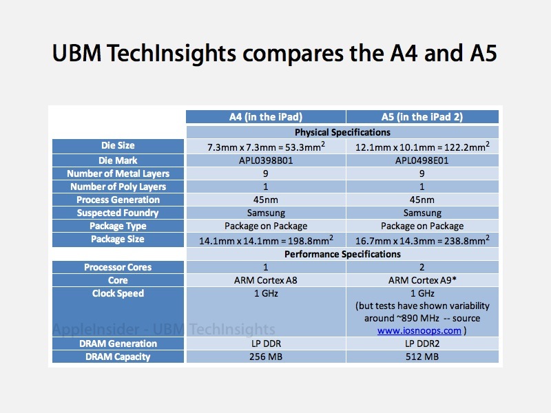 Сравнение а54 и а55. Процессор Apple a4 схема. Dram поколения. Сравнение а6. Самсунг а52 а 32 а 72 сравнить.