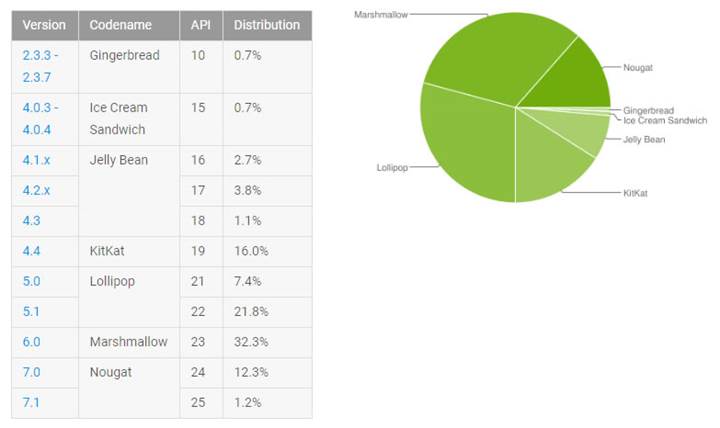 Android Nougat yavaş ilerliyor: Kullanım oranı %13.5