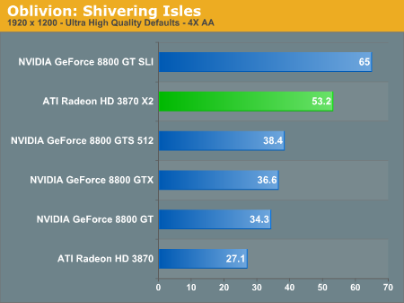  ATI HD3870 X2  farkli 2 siteden 2 Yeni TEST sonucu