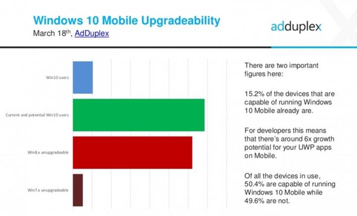 Windows Phone akıllı telefonların yarısı Windows 10 güncellemesine hazır