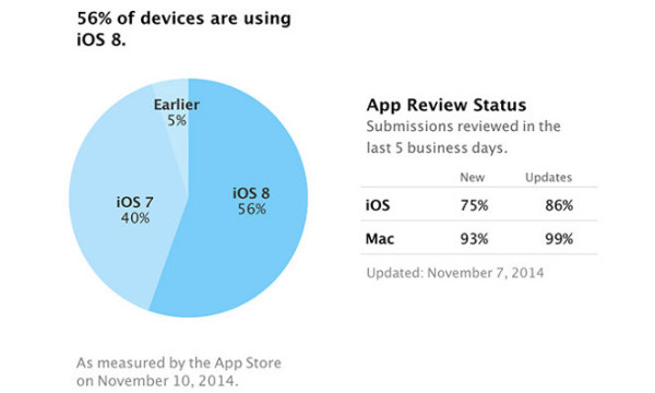 iOS 8 benimsenme oranı yüzde 56 oldu