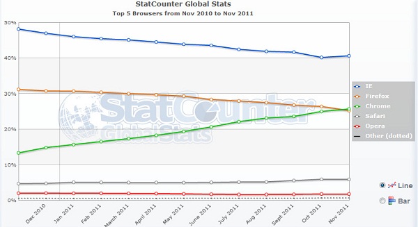StatCounter verilerine göre Chrome, Firefox'u geride bıraktı