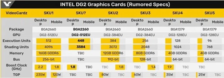Intel DG2 ekran kartı yakında tanıtılıyor