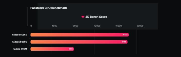 AMD Ryzen AI MAX+ 495 ortaya çıktı: 192 GB bellek ve dahası