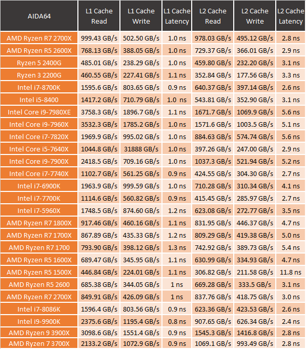 Ryzen 7700 частота. Ryzen 5 частота и Вольтаж для разгона. Таблица разгона Ryzen 7 2700. Таблица напряжения и частот процессора Ryzen 7 2700. Ryzen 2700 таблица вольтажа