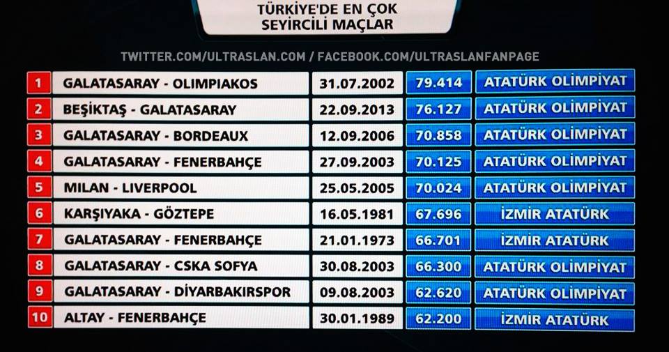  Türkiye'de en çok seyirciyle oynanan maçlar