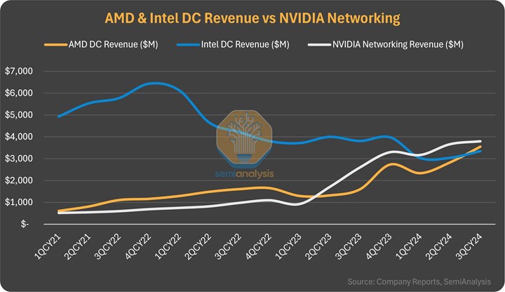 Çöküş sürüyor! AMD, ilk kez kritik bir alanda Intel’i geçti