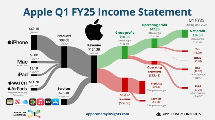 Apple, düşen iPhone satışlarına rağmen rekor gelir açıkladı