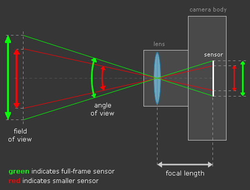  full frame fotoğraf makineniz yoksa lensiniz yarım kalacaktır