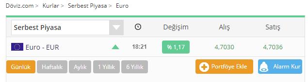 Eurodan yeni rekor: 4.70!..