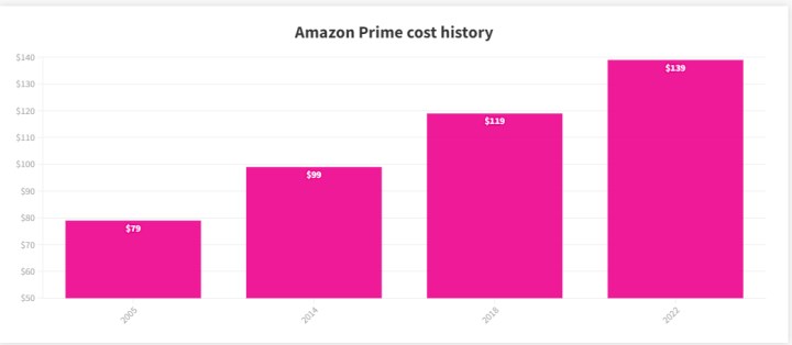 Amazon Prime'ın ABD ve Türkiye arasındaki fiyat farkı 25 katına çıktı