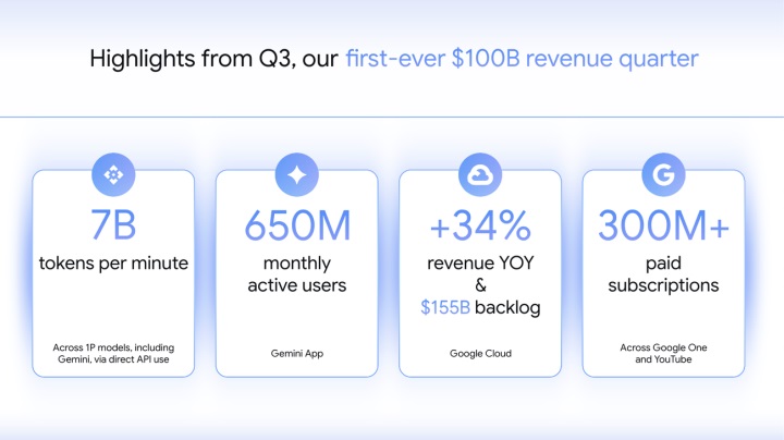 Alphabet ilk kez 100 milyar dolarlık çeyrek gelirine ulaştı