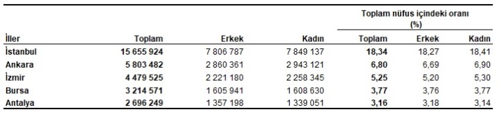 TÜİK, Türkiye’nin güncel nüfusunu açıkladı: 85,37 milyon