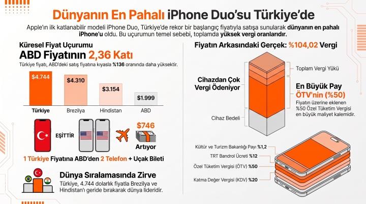 Dünyanın en pahalı iPhone Duo'su Türkiye'de: ABD'nin 2,36 katı!
