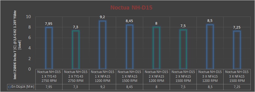 Noctua NH-D15 İncelemesi [Efsane Geri Döndü]