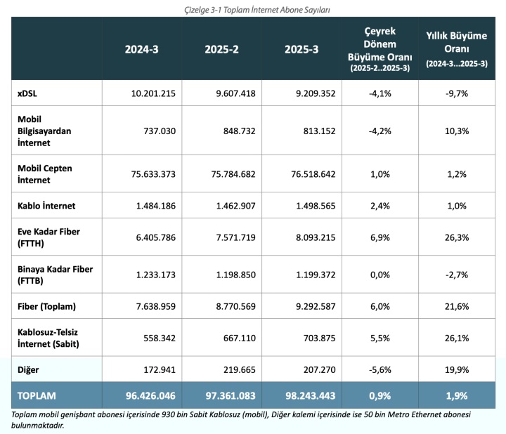 BTK raporu: Türkiye’de fiber internet abone sayısı 9,2 milyona yükseldi