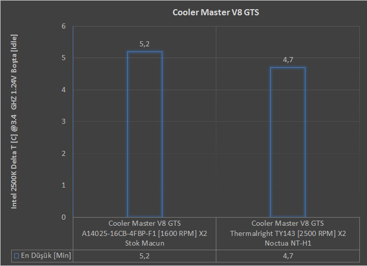 Cooler Master V8 GTS İncelemesi