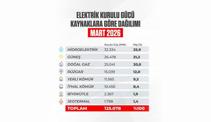 Türkiye, yenilenebilir enerjide rekor elektrik üretimi gerçekleştirdi