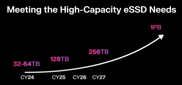 SanDisk SSD yol haritasını açıkladı: 2027'de 512 TB geliyor