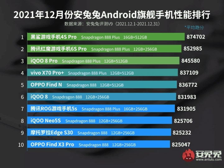 Aralık 2021'in en hızlı Android telefonları açıklandı