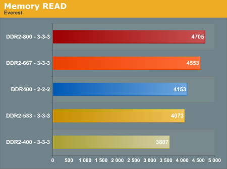  DDR2 VE DDR RAM FARKI?