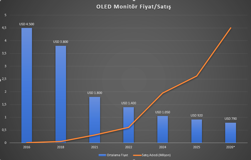 OLED monitör pazarı hızla büyüyor: 2025'te satışlar %64 arttı