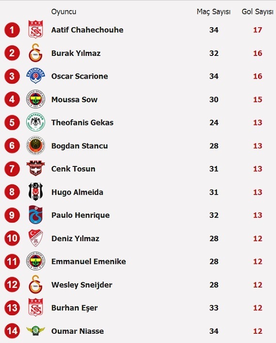  2013-2014 Sezonu Gol ve Asist krallığı